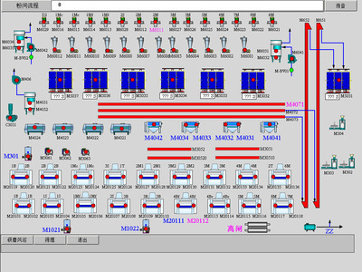 面粉厂粉间工控画面